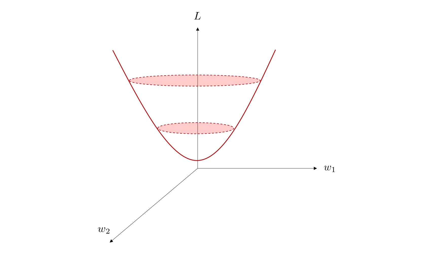 目的関数の概形（3 次元）