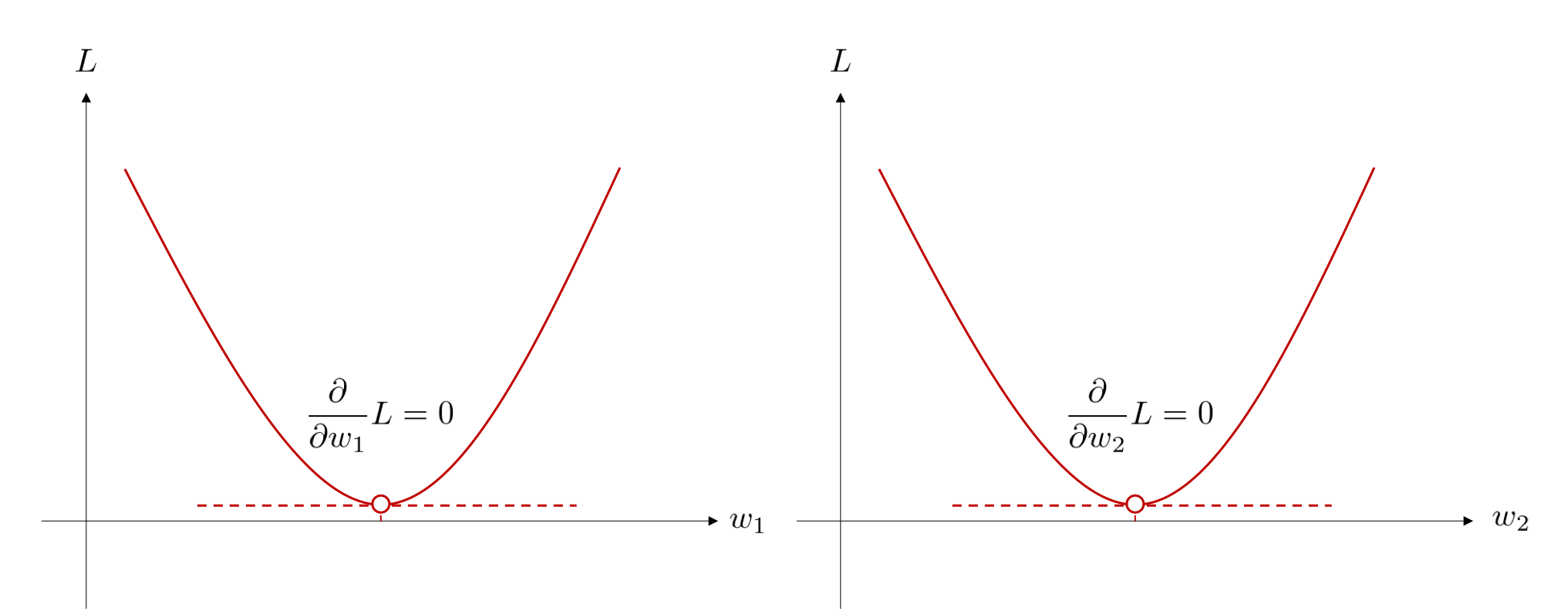 目的関数の概形（2 次元）